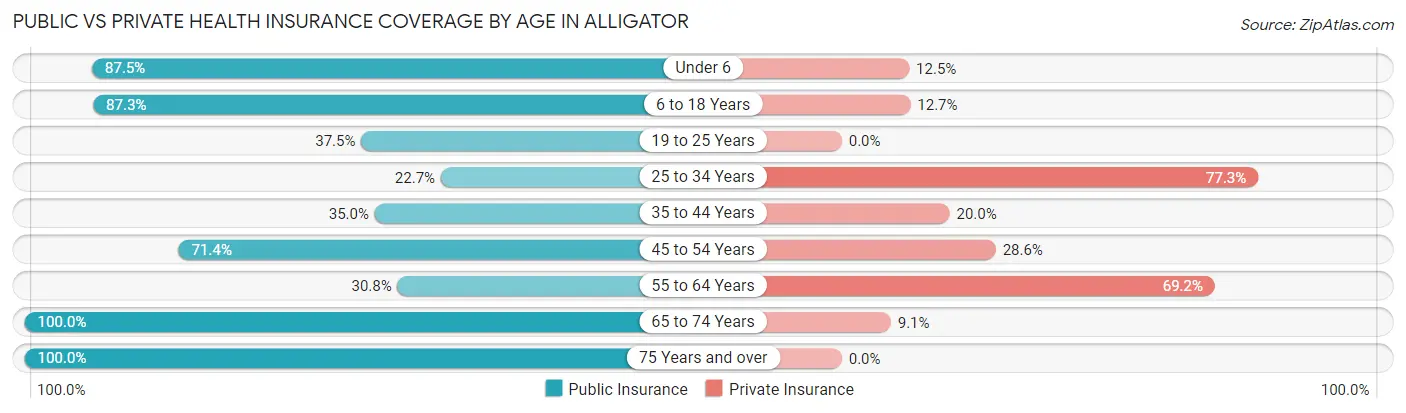 Public vs Private Health Insurance Coverage by Age in Alligator