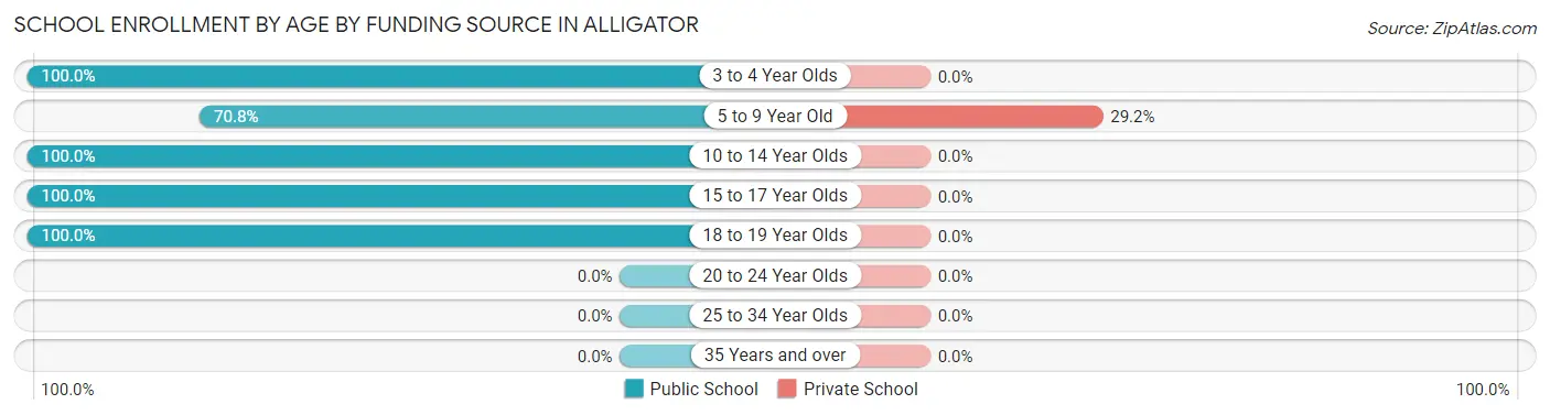 School Enrollment by Age by Funding Source in Alligator