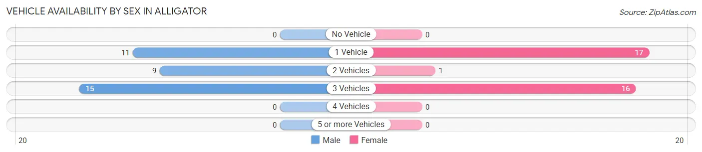 Vehicle Availability by Sex in Alligator