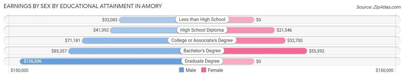 Earnings by Sex by Educational Attainment in Amory
