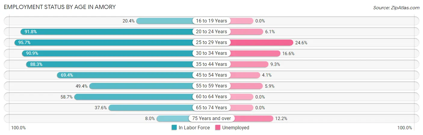 Employment Status by Age in Amory