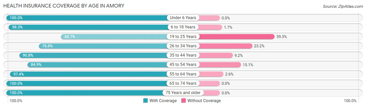 Health Insurance Coverage by Age in Amory