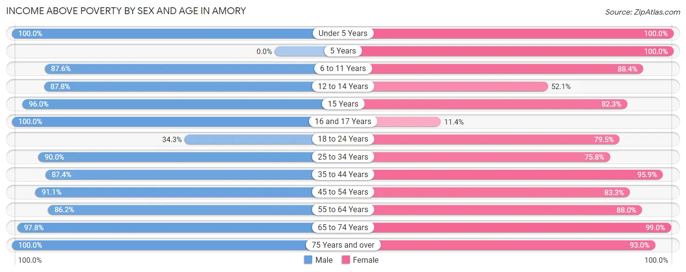 Income Above Poverty by Sex and Age in Amory