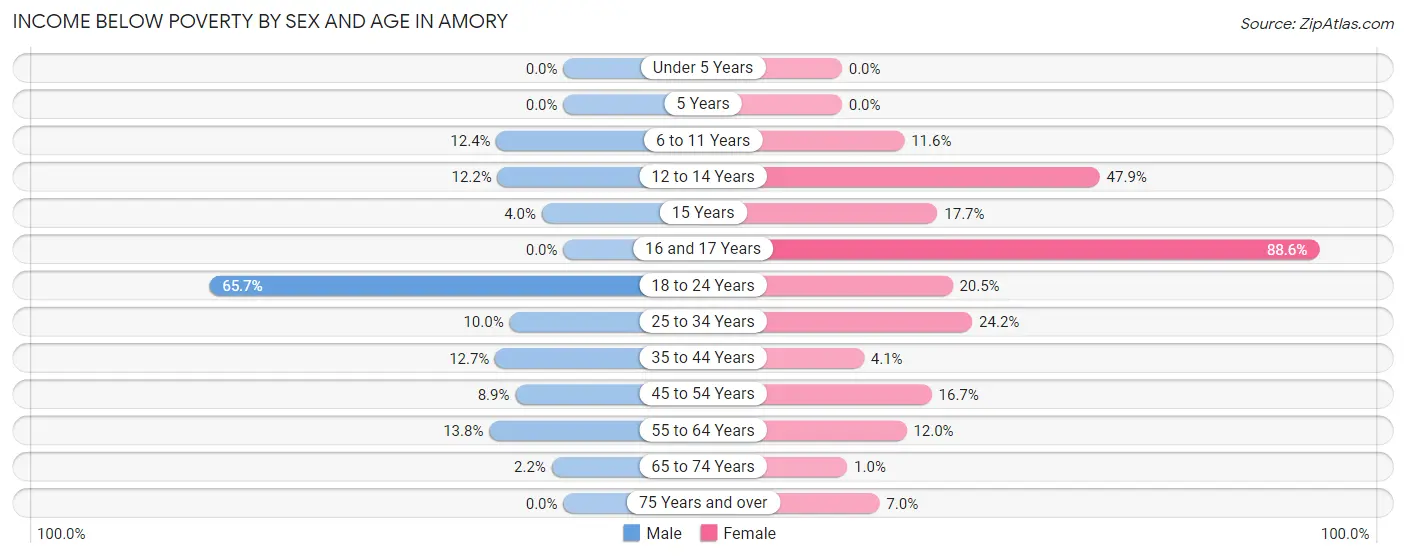 Income Below Poverty by Sex and Age in Amory