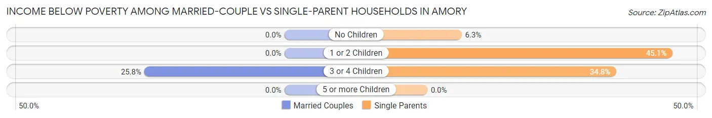 Income Below Poverty Among Married-Couple vs Single-Parent Households in Amory