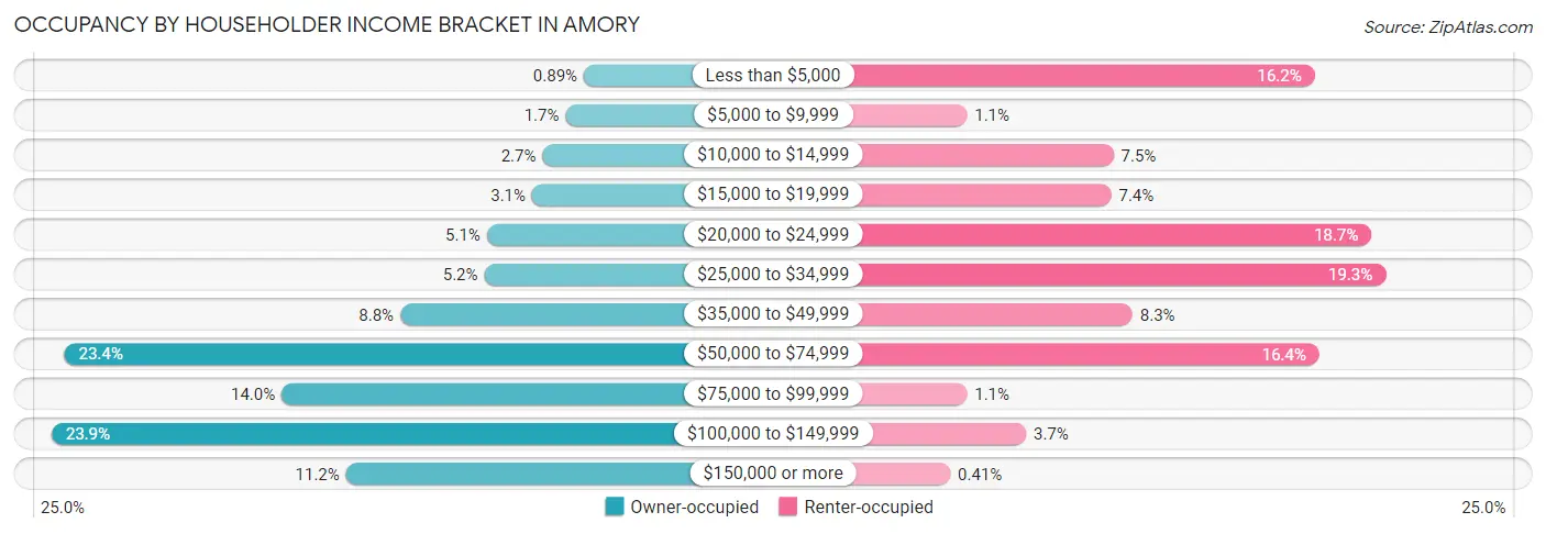 Occupancy by Householder Income Bracket in Amory