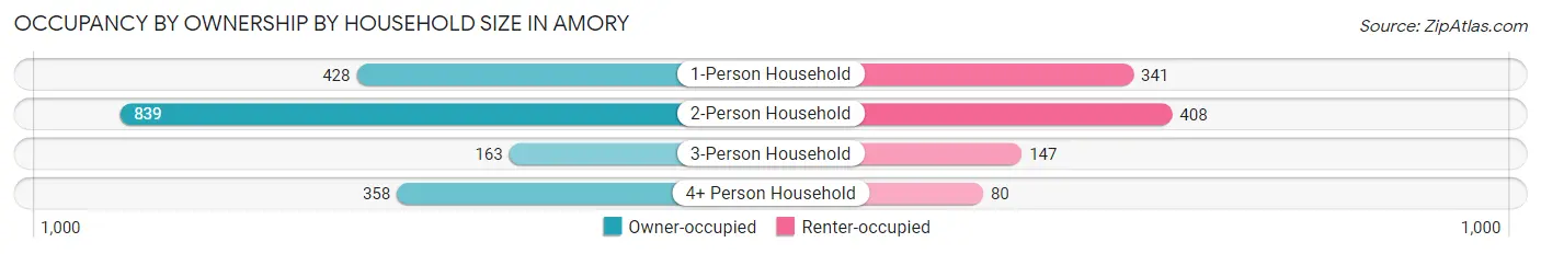 Occupancy by Ownership by Household Size in Amory