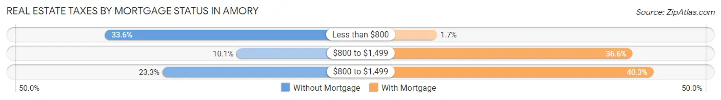 Real Estate Taxes by Mortgage Status in Amory