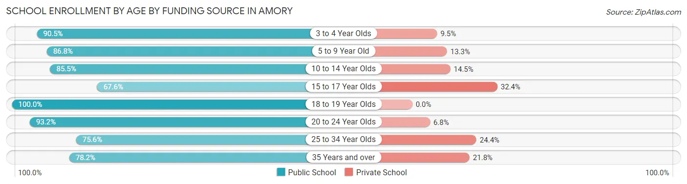 School Enrollment by Age by Funding Source in Amory