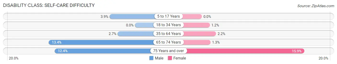 Disability in Amory: <span>Self-Care Difficulty</span>