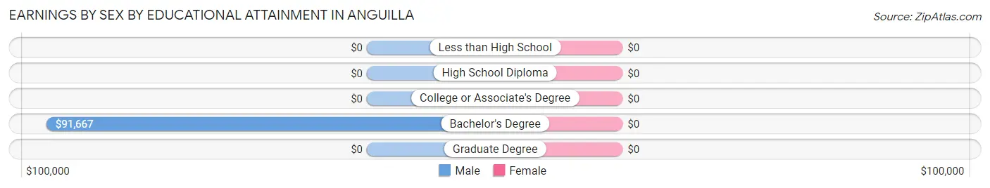 Earnings by Sex by Educational Attainment in Anguilla