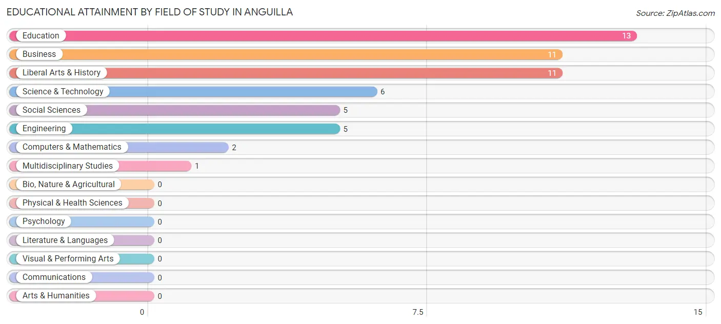 Educational Attainment by Field of Study in Anguilla