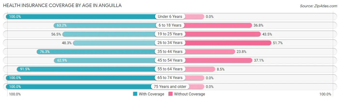 Health Insurance Coverage by Age in Anguilla