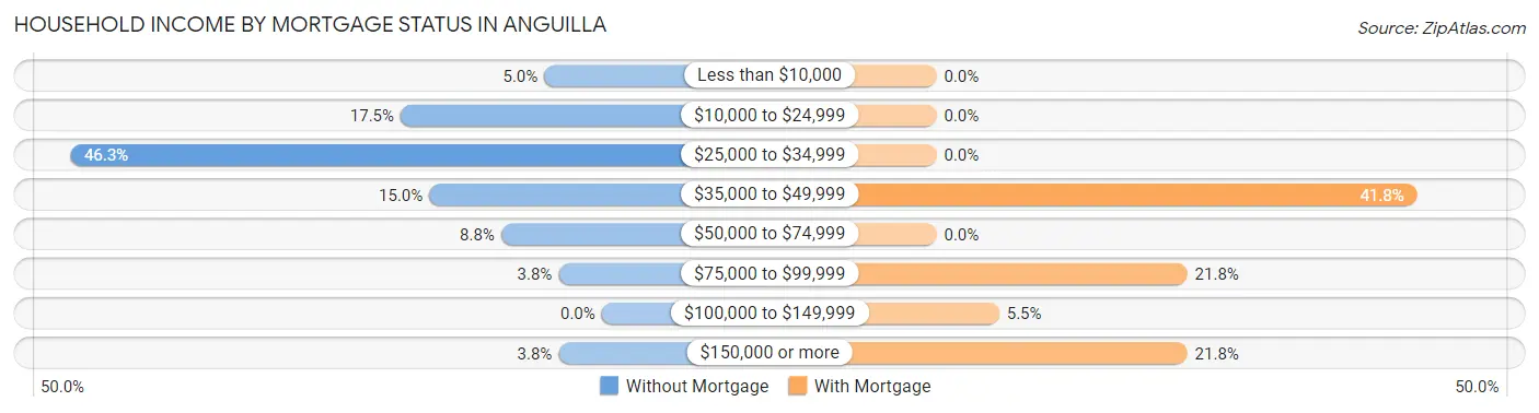 Household Income by Mortgage Status in Anguilla