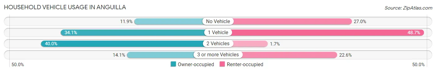 Household Vehicle Usage in Anguilla