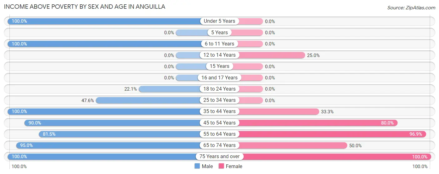 Income Above Poverty by Sex and Age in Anguilla