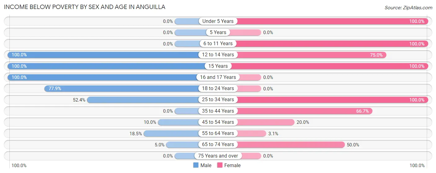 Income Below Poverty by Sex and Age in Anguilla