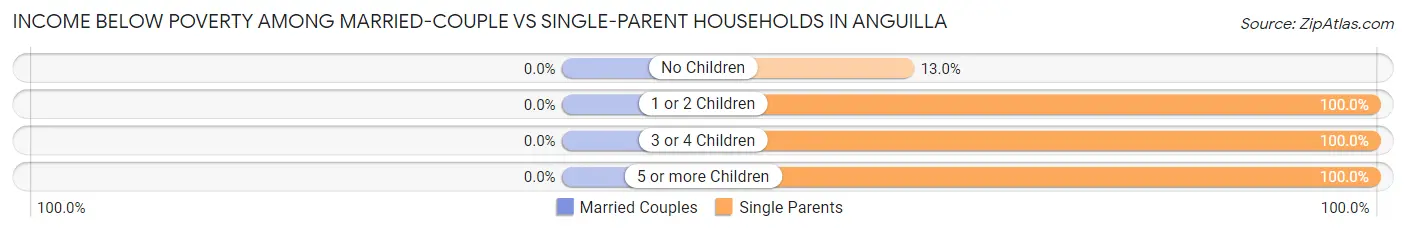 Income Below Poverty Among Married-Couple vs Single-Parent Households in Anguilla