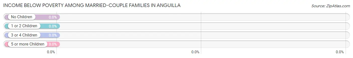 Income Below Poverty Among Married-Couple Families in Anguilla