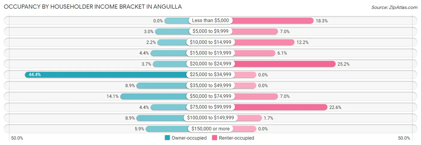 Occupancy by Householder Income Bracket in Anguilla