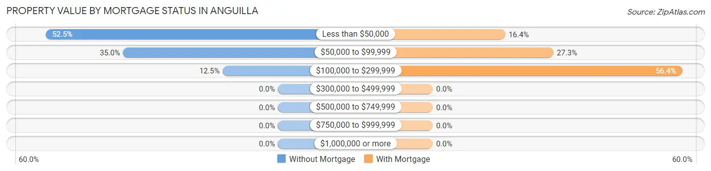 Property Value by Mortgage Status in Anguilla