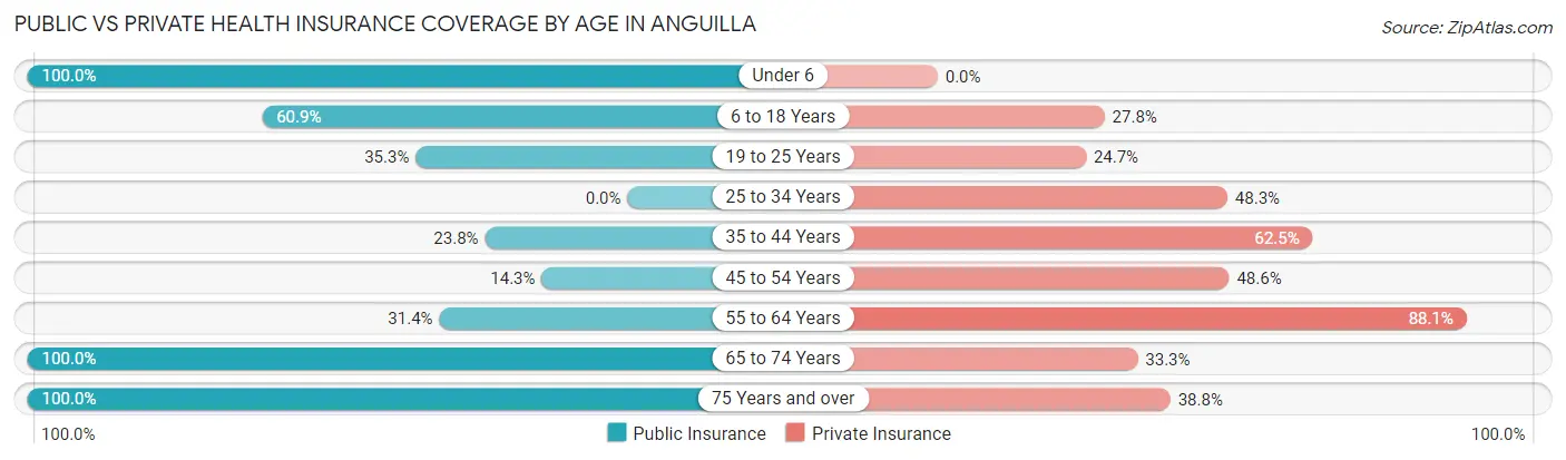 Public vs Private Health Insurance Coverage by Age in Anguilla