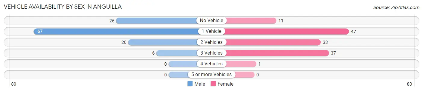 Vehicle Availability by Sex in Anguilla