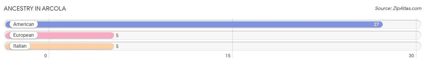 Ancestry in Arcola