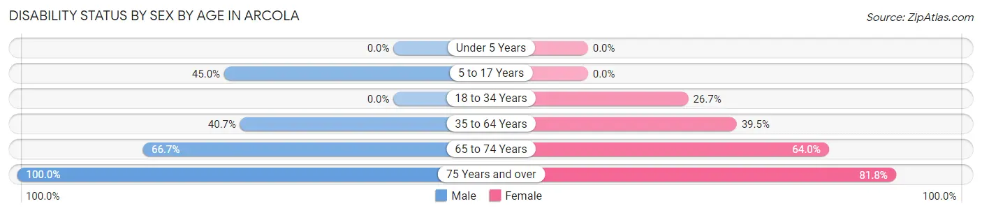 Disability Status by Sex by Age in Arcola