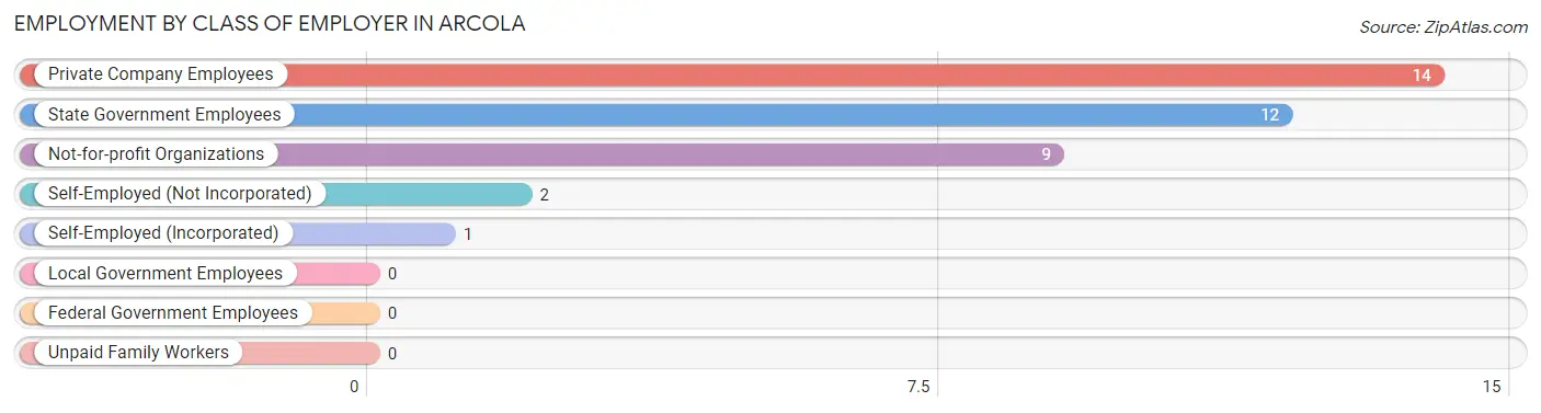 Employment by Class of Employer in Arcola