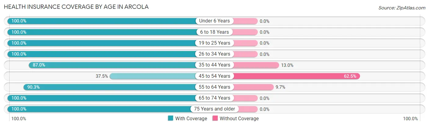 Health Insurance Coverage by Age in Arcola