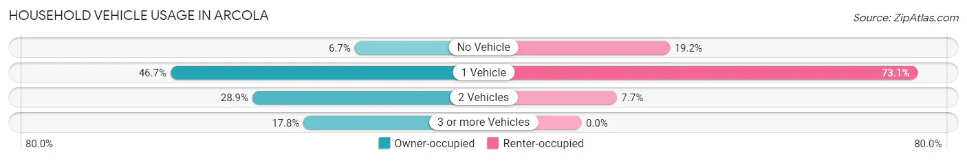 Household Vehicle Usage in Arcola