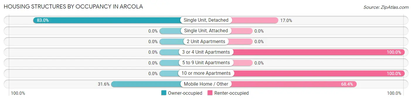 Housing Structures by Occupancy in Arcola