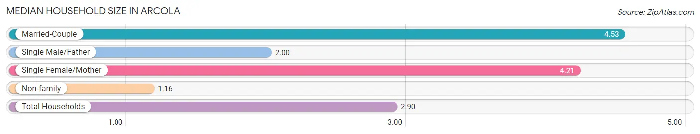 Median Household Size in Arcola