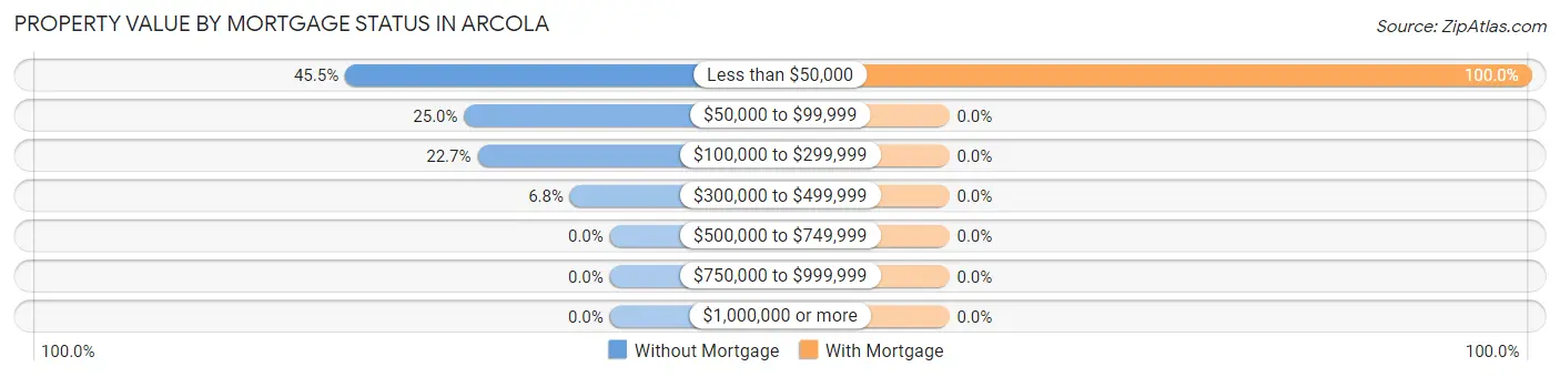 Property Value by Mortgage Status in Arcola