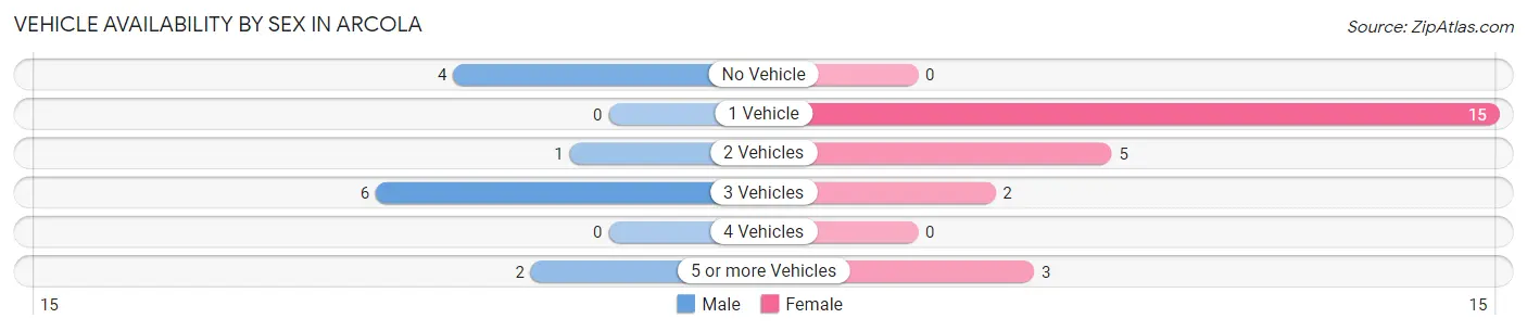 Vehicle Availability by Sex in Arcola