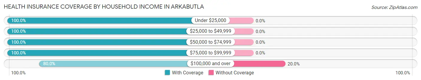 Health Insurance Coverage by Household Income in Arkabutla
