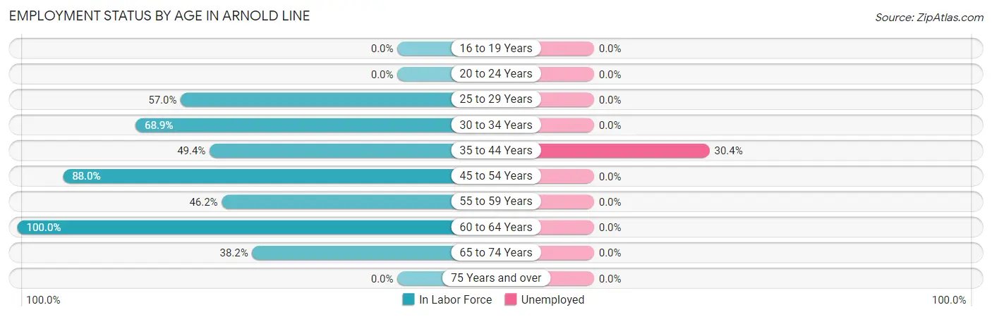 Employment Status by Age in Arnold Line