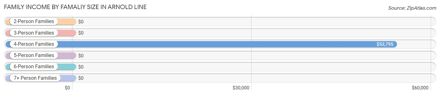 Family Income by Famaliy Size in Arnold Line