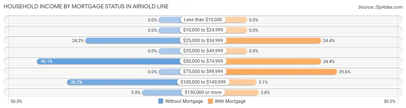 Household Income by Mortgage Status in Arnold Line