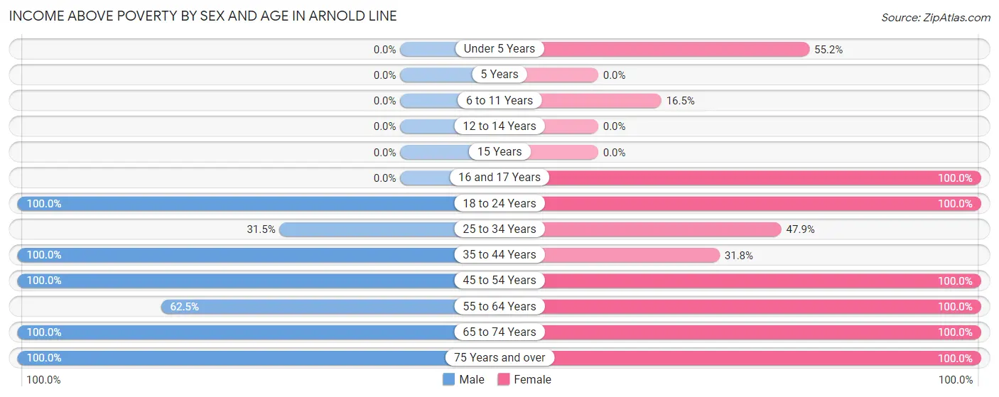 Income Above Poverty by Sex and Age in Arnold Line