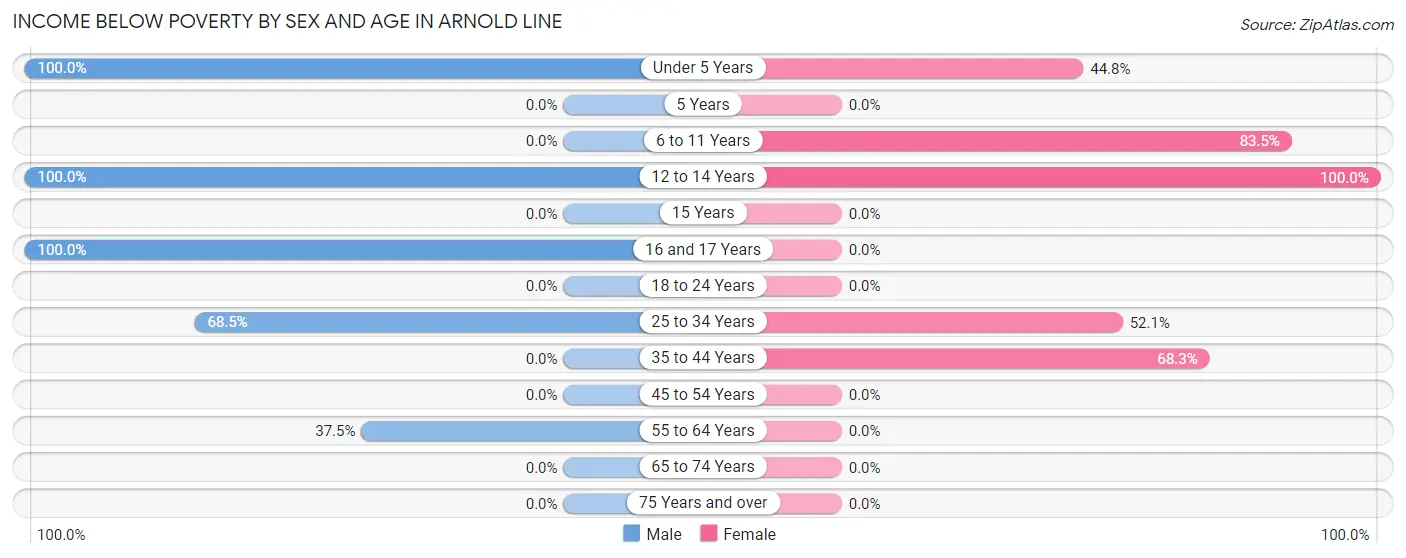 Income Below Poverty by Sex and Age in Arnold Line