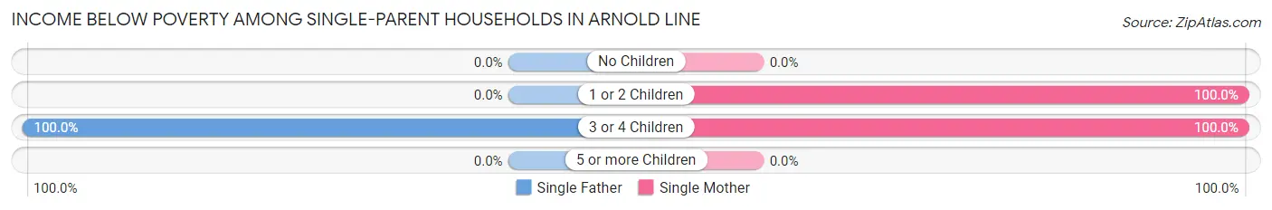 Income Below Poverty Among Single-Parent Households in Arnold Line
