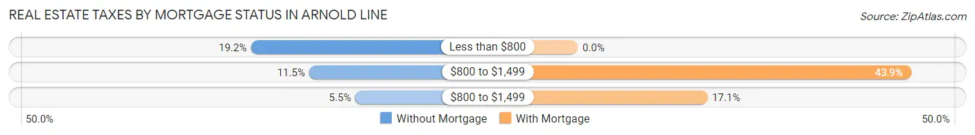 Real Estate Taxes by Mortgage Status in Arnold Line