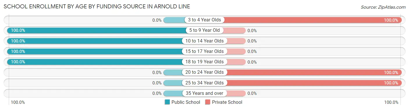School Enrollment by Age by Funding Source in Arnold Line