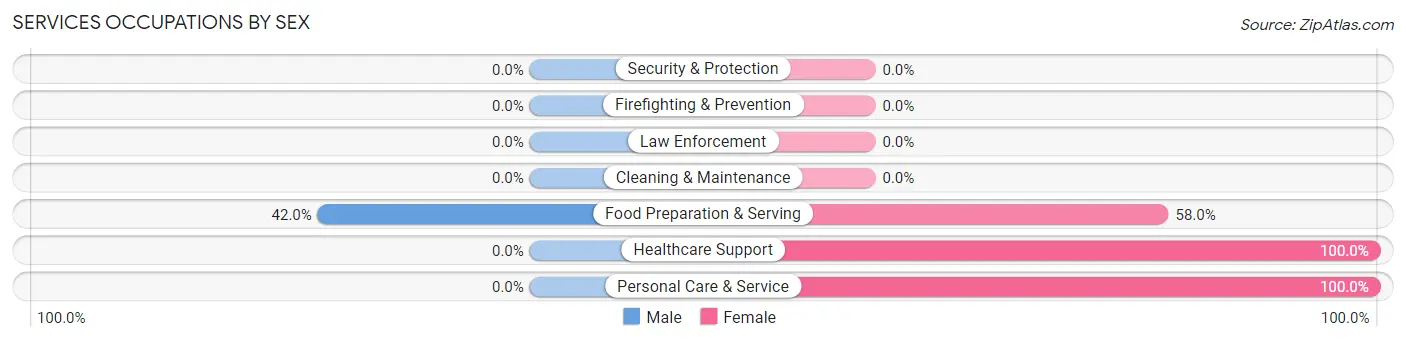 Services Occupations by Sex in Arnold Line