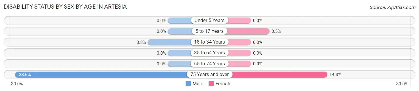 Disability Status by Sex by Age in Artesia