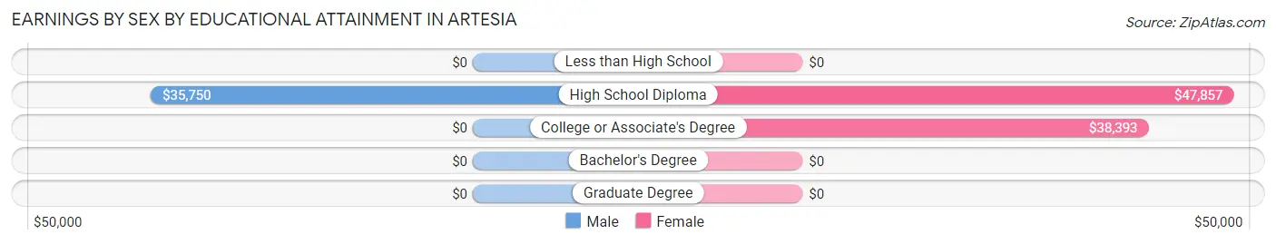 Earnings by Sex by Educational Attainment in Artesia
