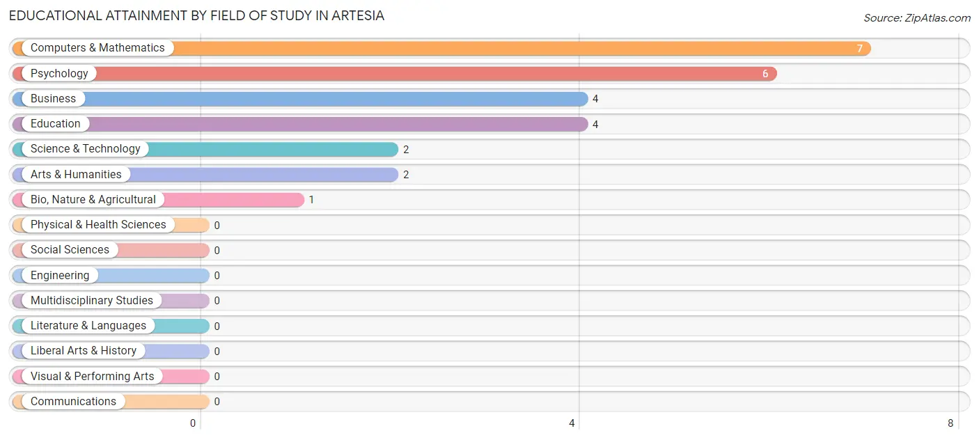 Educational Attainment by Field of Study in Artesia