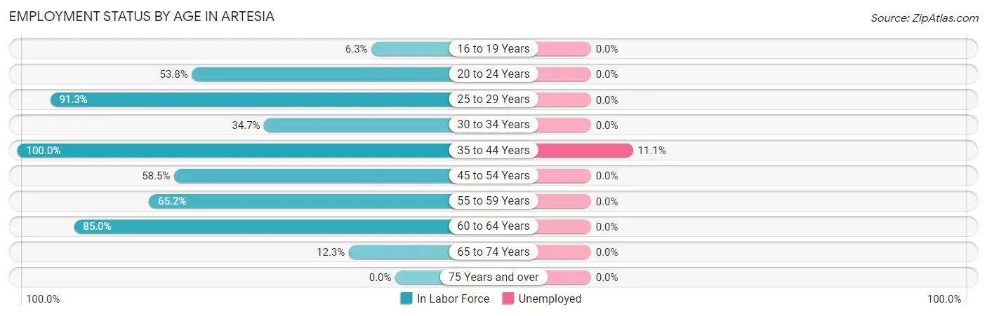 Employment Status by Age in Artesia
